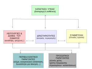 εξέλιξη ενός νοσήματος